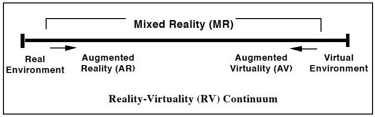 Milgram and Kishino's Reality-Virtuality Continuum diagram